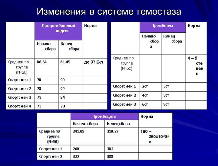 Изменения в системе гемостаза